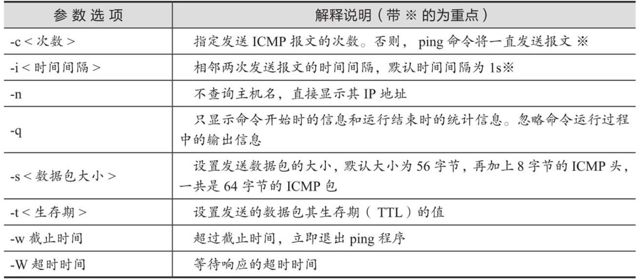 #yyds干货盘点#ping：测试主机之间网络的连通性_ip地址