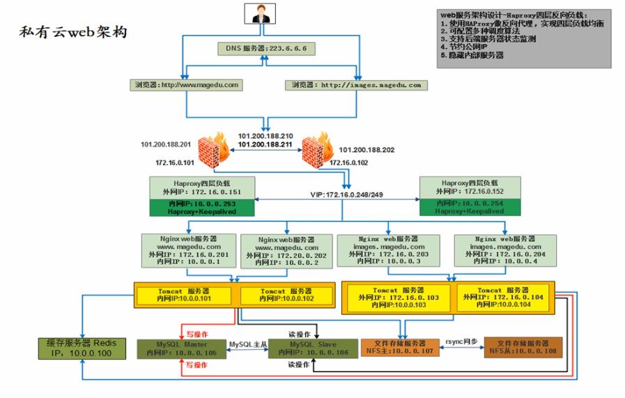 Web架构单机房、多机房、公有云、私有云_单多机房架构_03