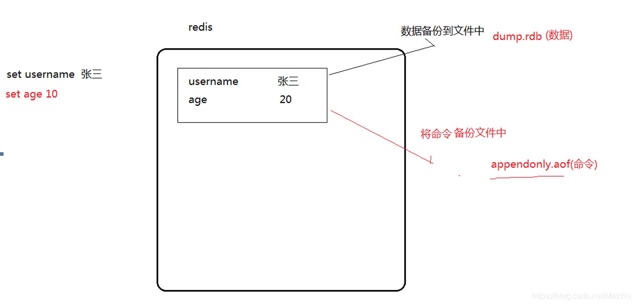 Redis持久化机制RDB