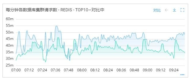 Redis