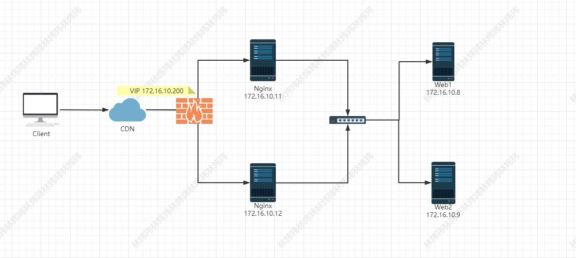 Keepalived+Nginx负载均衡+web实验_高可用_02