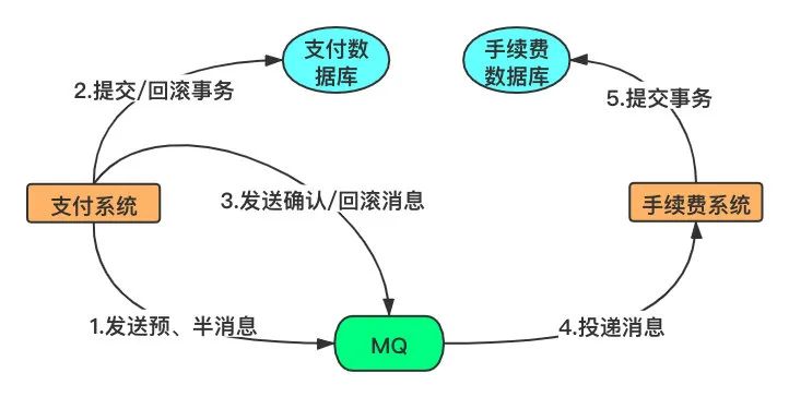 还不知道事务消息吗？这篇文章带你全面扫盲！_回滚事务_05