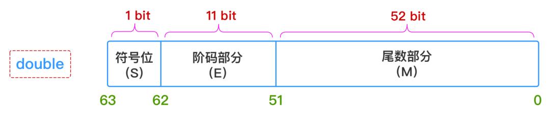 老大说：谁要再用double定义商品金额，就自己收拾东西走_十进制_05