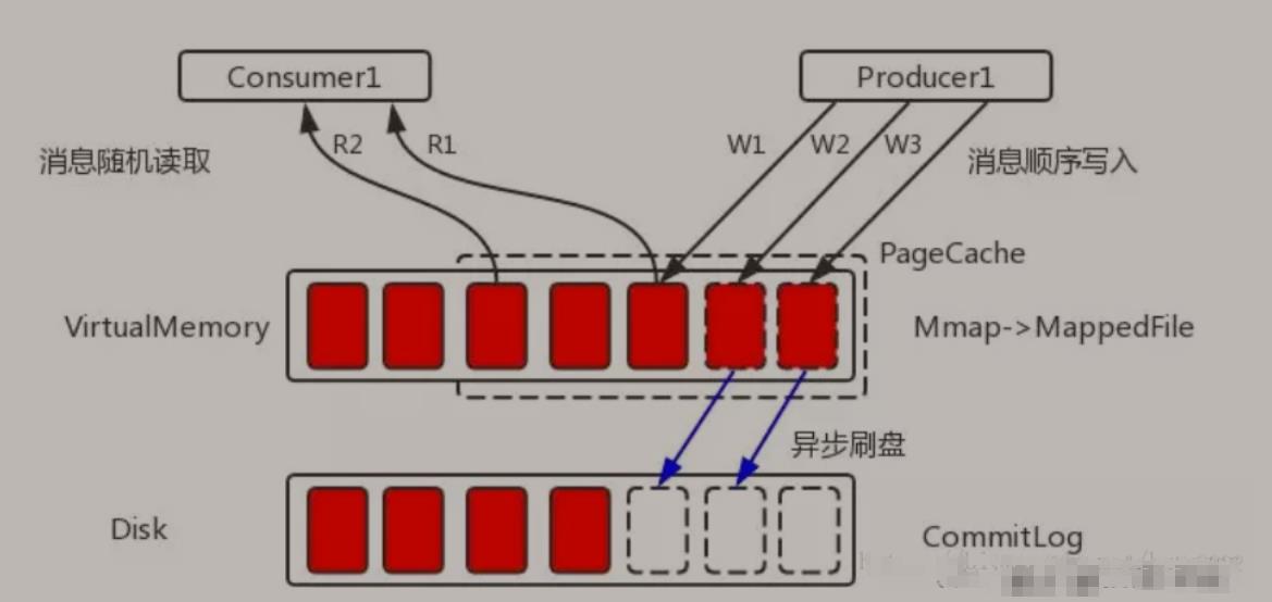 【Alibaba中间件技术系列】「RocketMQ技术专题」系统服务底层原理以及高性能存储设计分析_数据文件_08