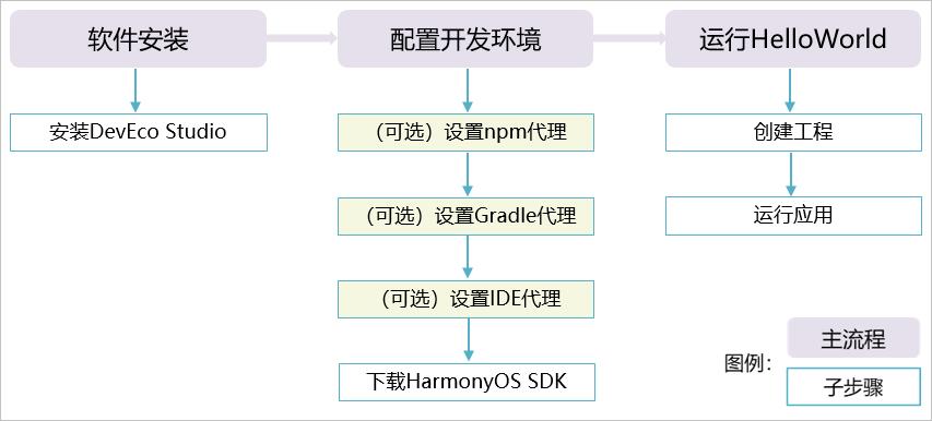 #私藏项目实操分享#一个后端开发到鸿蒙开发的简单尝试_开发者_05