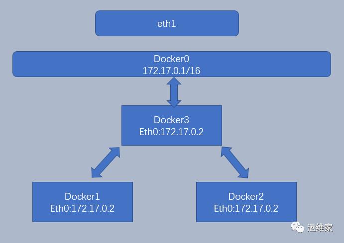 08-docker系列-docker网络你了解多少（上）_docker_05