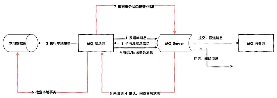 还不知道事务消息吗？这篇文章带你全面扫盲！_消息发送_06