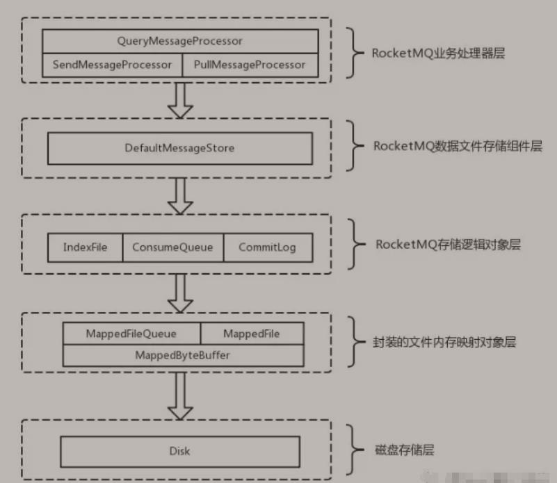 【Alibaba中间件技术系列】「RocketMQ技术专题」系统服务底层原理以及高性能存储设计分析_文件大小_05