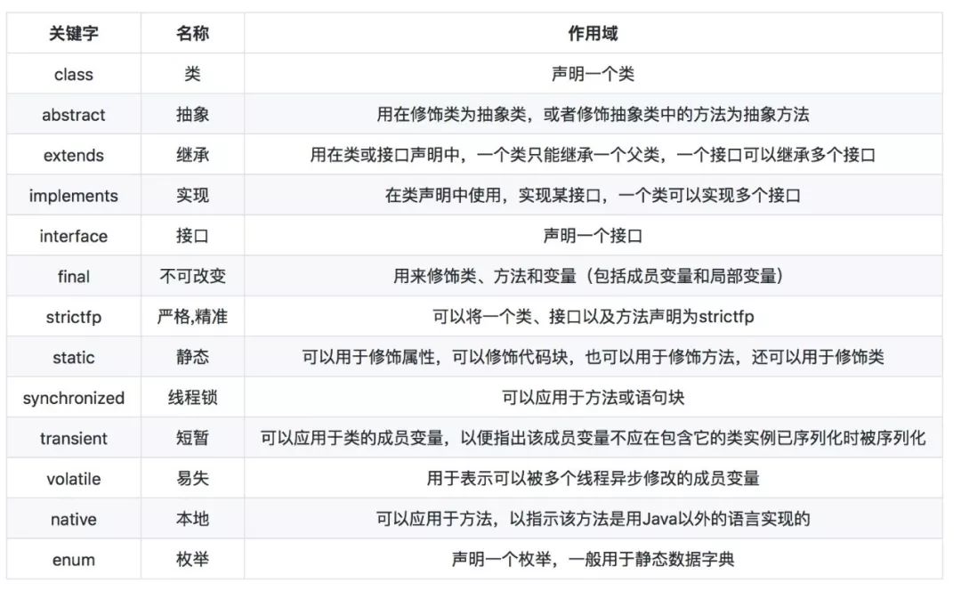 java关键字名单_成员变量_03
