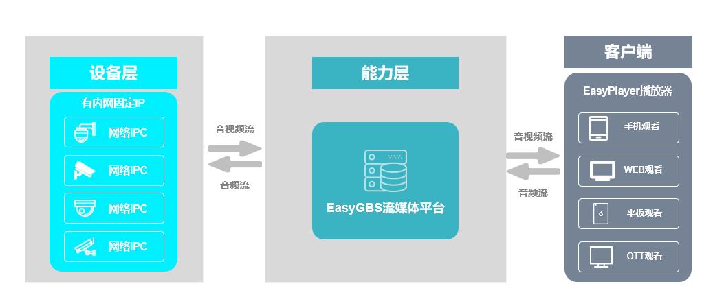 国标GB28181协议视频平台EasyGBS如何关闭播放器水印功能？