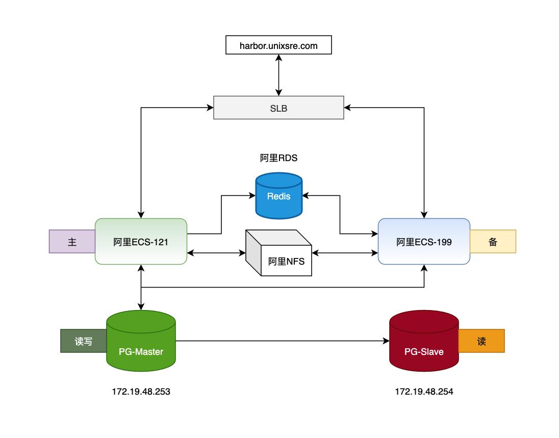 生产环境搭建高可用Harbor_docker