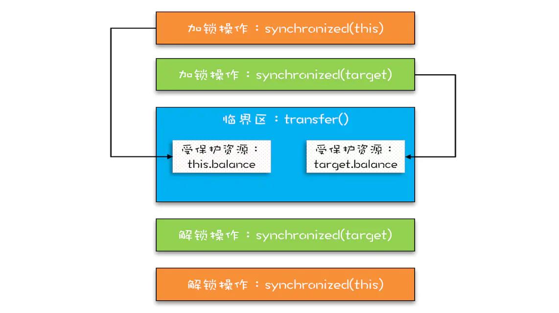 Java架构进阶笔记：一不小心就死锁了，怎么办？_java架构师