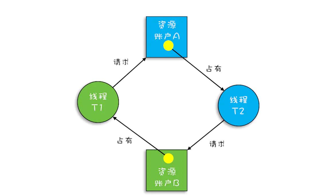 Java架构进阶笔记：一不小心就死锁了，怎么办？_java架构师_07