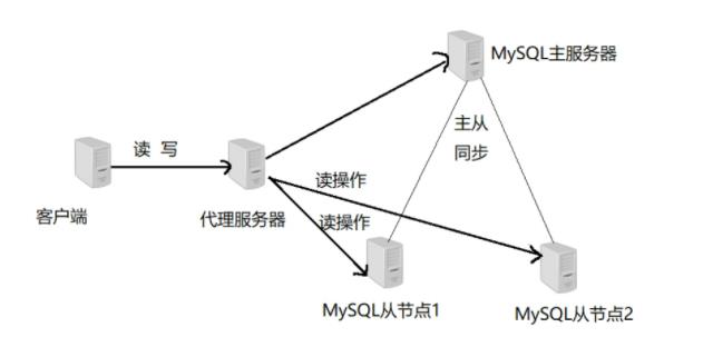 数据库之MySQL主从复制与读写分离_mysql_02