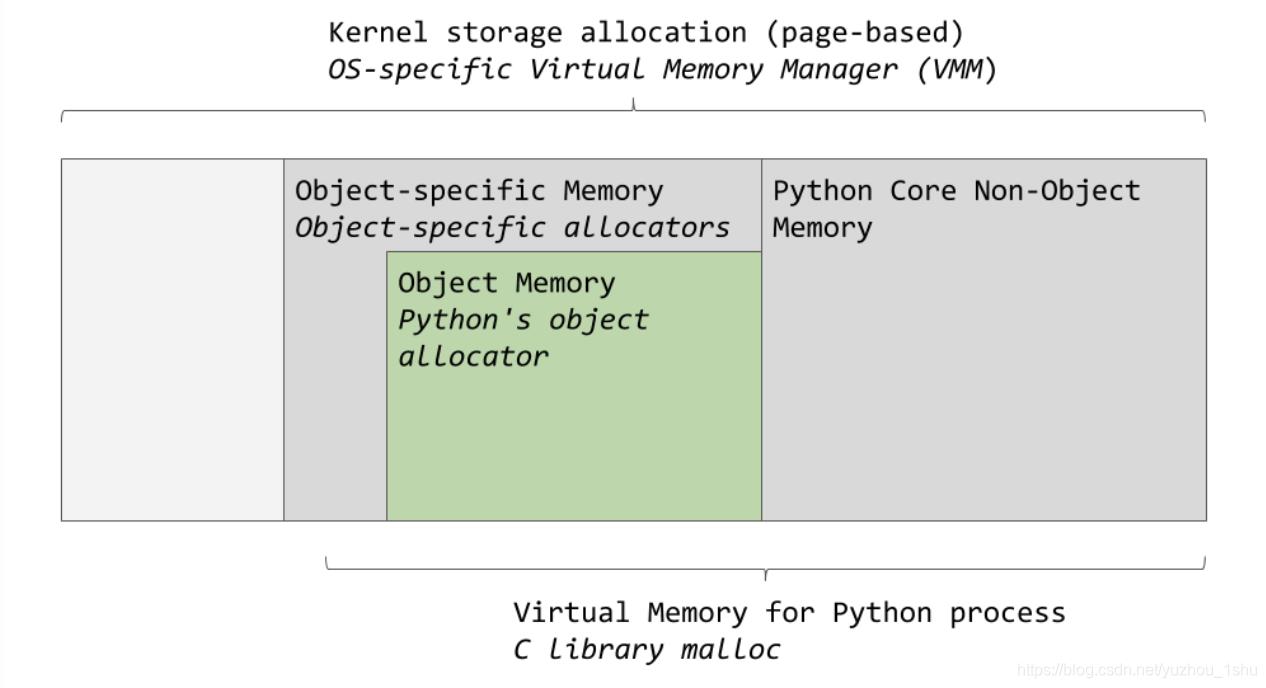 #私藏项目实操分享#深入理解Python内存管理与垃圾回收_内存管理_02