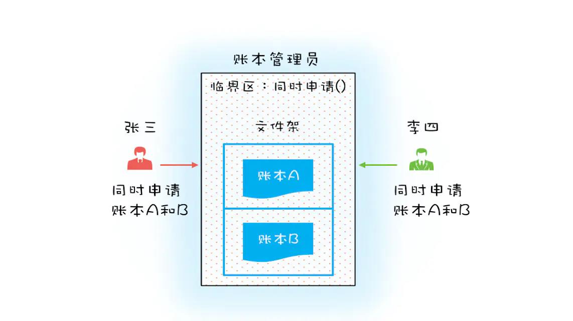 Java架构进阶笔记：一不小心就死锁了，怎么办？_细粒度_09