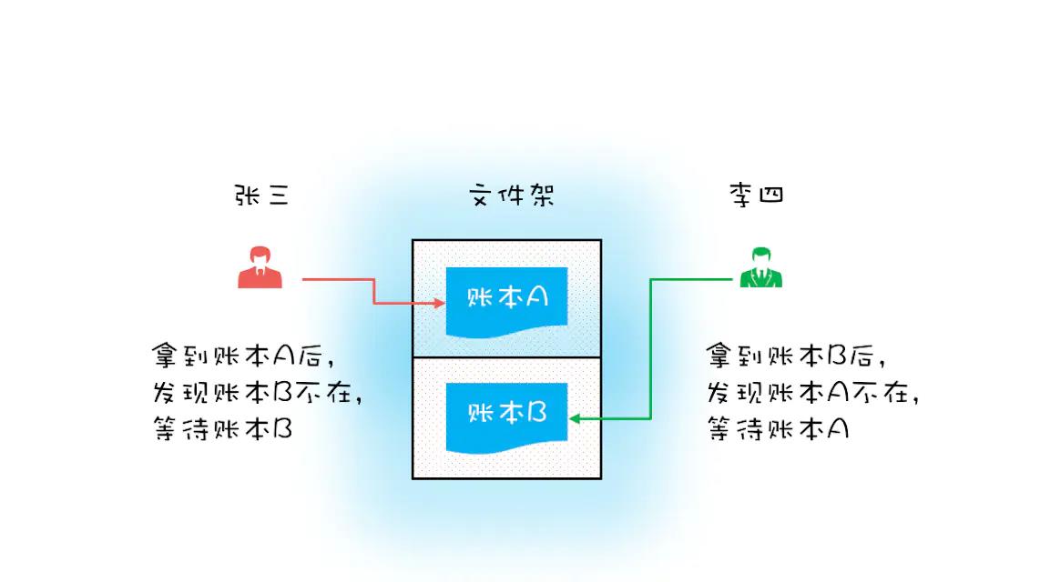 Java架构进阶笔记：一不小心就死锁了，怎么办？_java_04