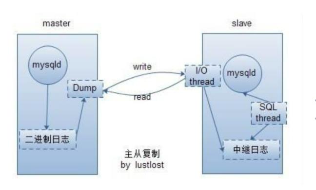 数据库之MySQL主从复制与读写分离_mysql