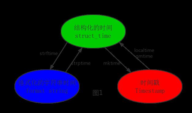 #指尖人生#Python常用模块：time与datetime模块_时间戳