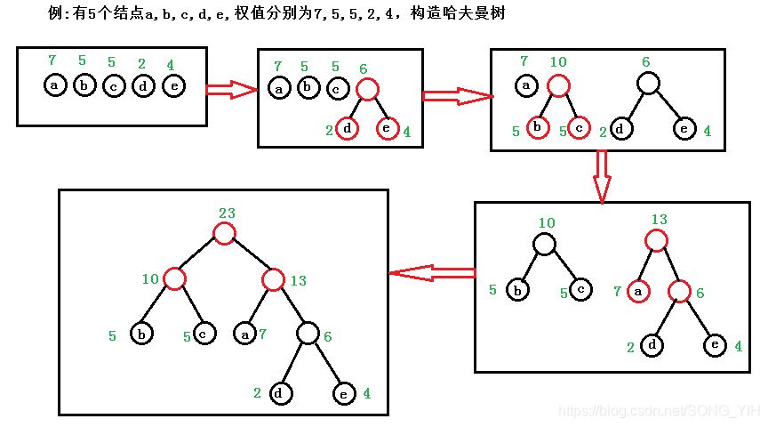 数据结构第五站：树和二叉树_哈夫曼树和编码_10