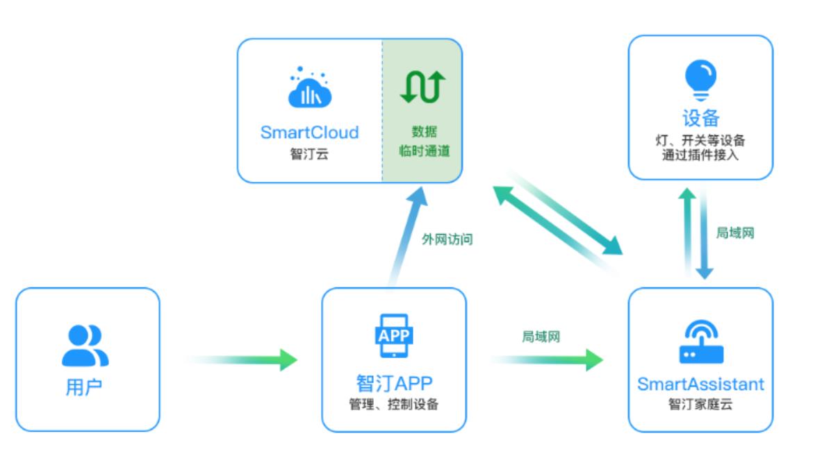 带你了解热门智能家居开源项目：智汀家庭云与Home