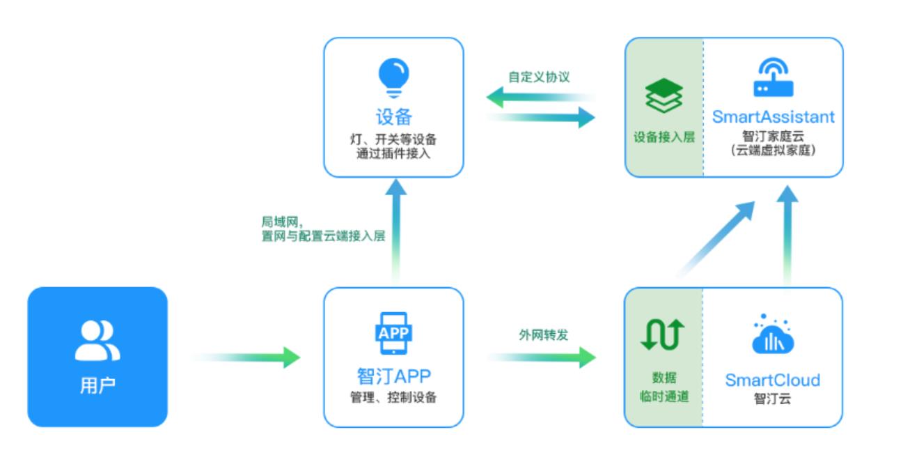 带你了解热门智能家居开源项目：智汀家庭云与Home