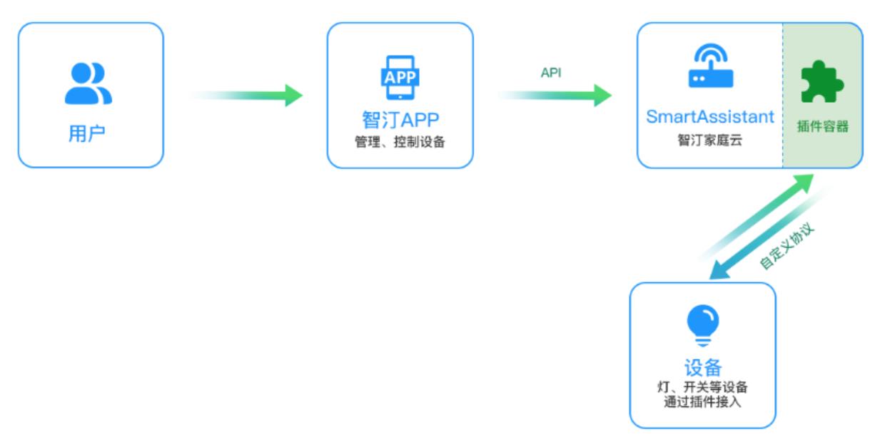 带你了解热门智能家居开源项目：智汀家庭云与Home