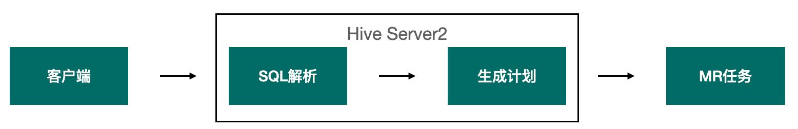 看SparkSQL如何支撑企业级数仓_hive_10