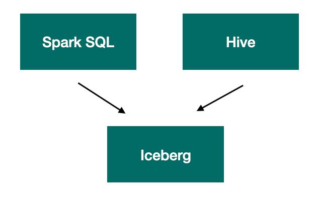 看SparkSQL如何支撑企业级数仓_spark_08