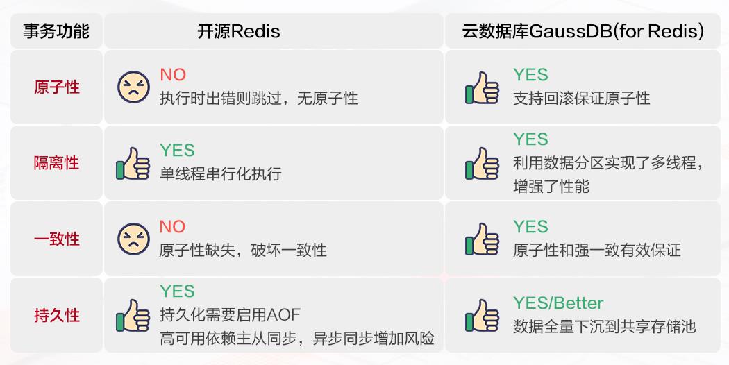 华为云企业级Redis揭秘第16期：超越开源Redis的ACID"真"事务_开源Redis_06