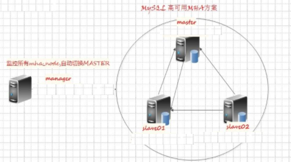 MySQL的MHA_perl