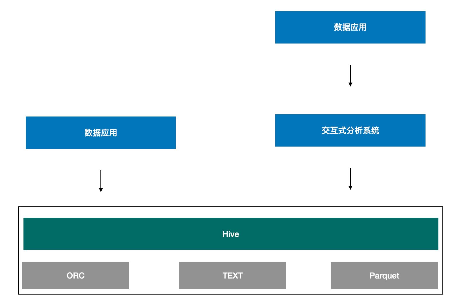 看SparkSQL如何支撑企业级数仓_hive_03