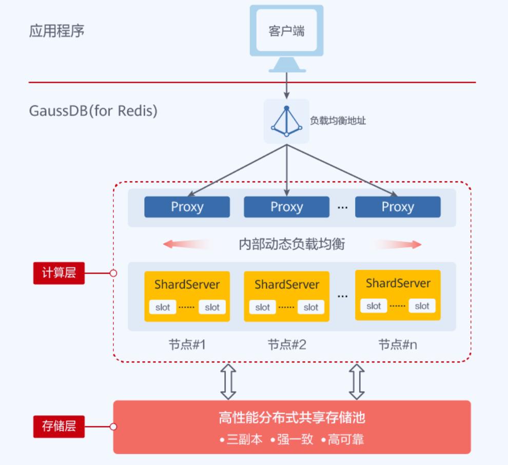 华为云企业级Redis揭秘第16期：超越开源Redis的ACID"真"事务_开源Redis_05