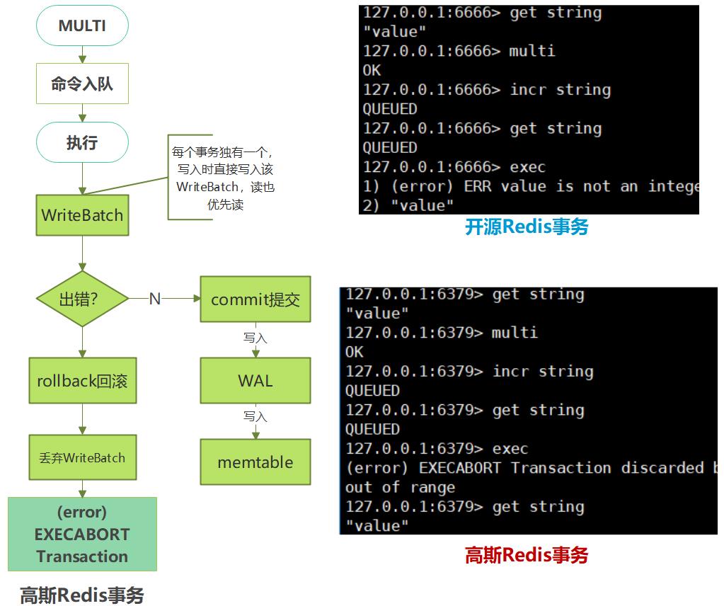 华为云企业级Redis揭秘第16期：超越开源Redis的ACID"真"事务_ACID_03
