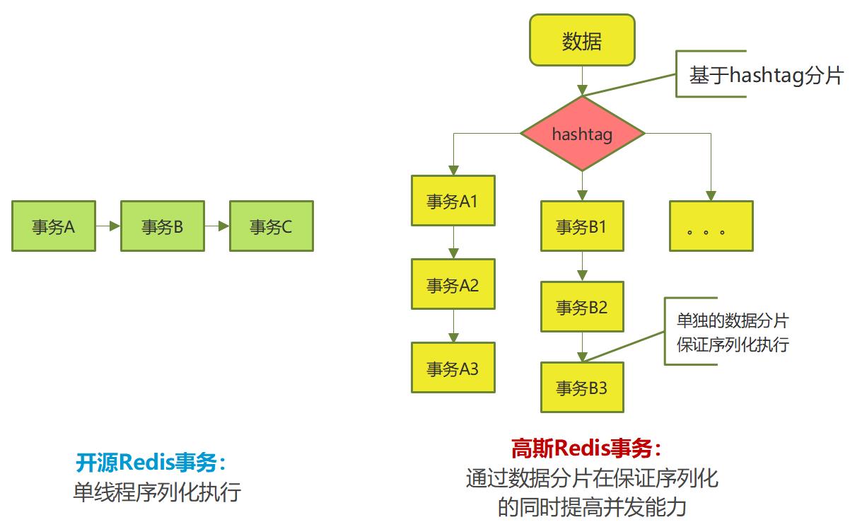 华为云企业级Redis揭秘第16期：超越开源Redis的ACID"真"事务_事务_04