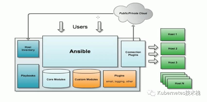 Ansible安装部署和模块之基础篇_ubuntu