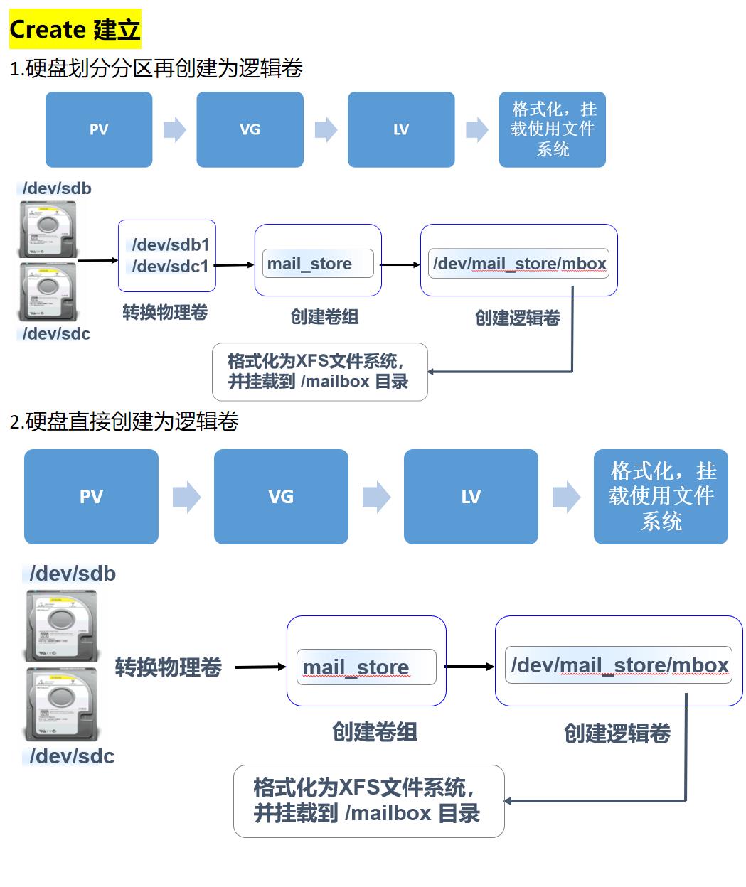 接上一篇，linux里面的物理卷，卷组，逻辑卷来了，冲鸭！感觉可以的话点赞收藏关注哟！_PV物理卷