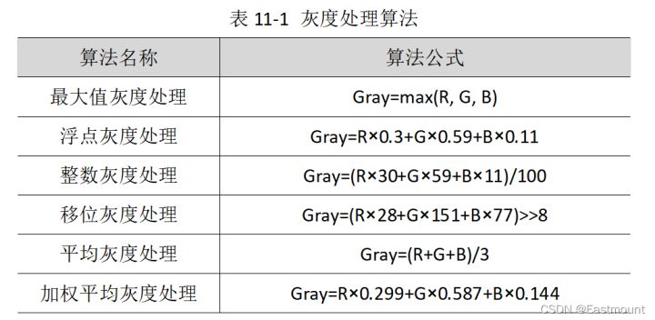 2种图像增强方法：图像点运算和图像灰度化处理_图像点运算_02