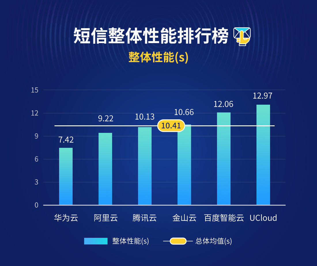 1月云短信报告出炉，华为云跃居榜首_腾讯云_02