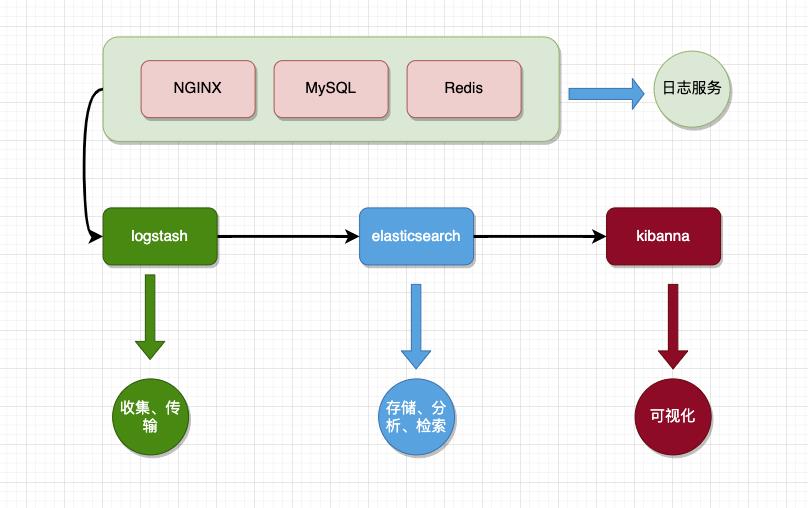 Mac系统安装ELK环境踩坑记录_elastic