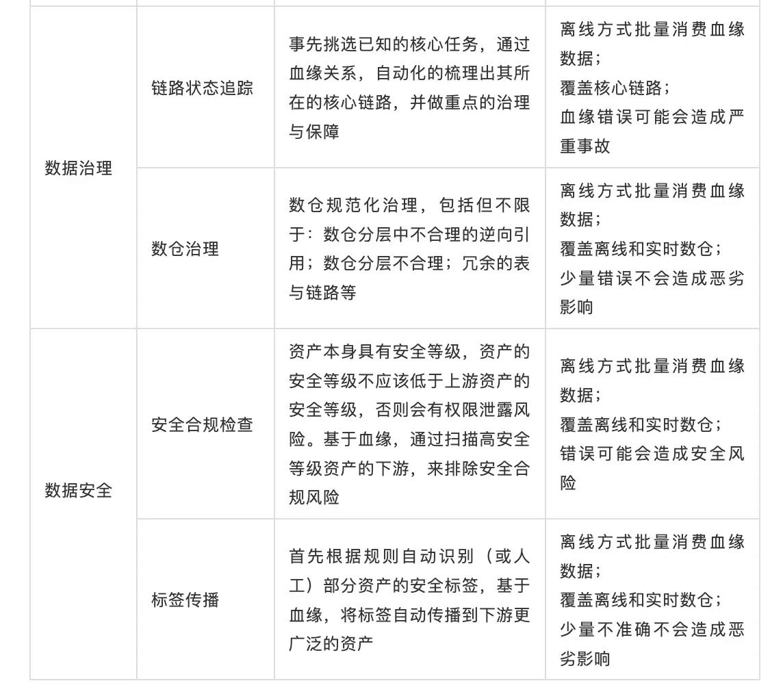 来看看字节跳动内部的数据血缘用例与设计_数据_02