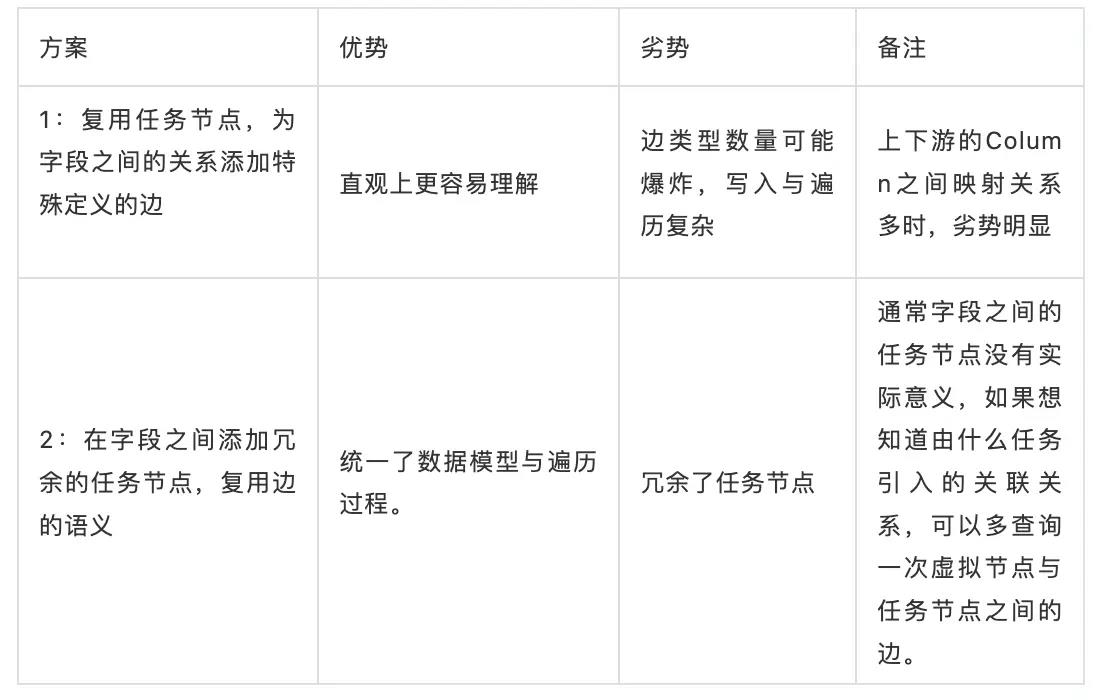 来看看字节跳动内部的数据血缘用例与设计_sql_06