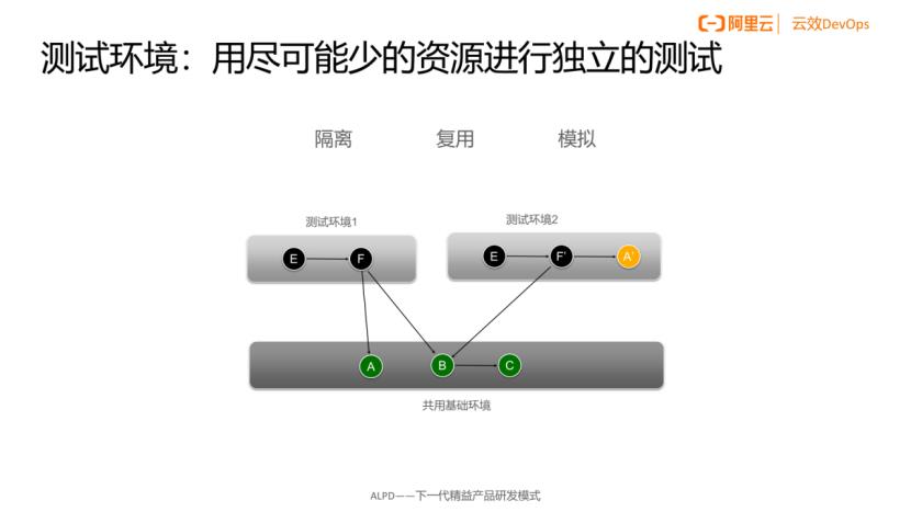 开发之痛：稳定的测试环境，怎么就那么难