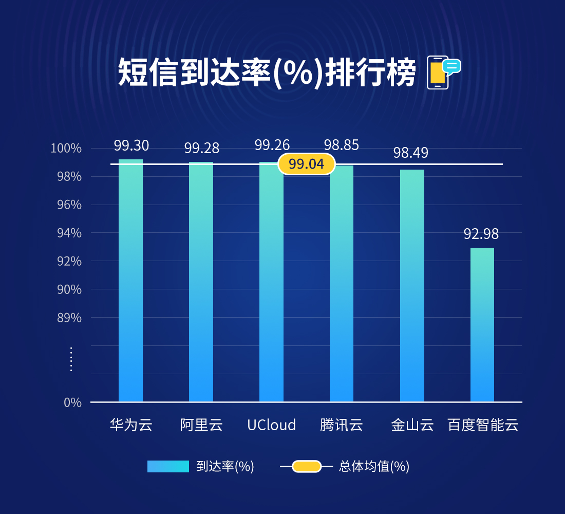 1月云短信报告出炉，华为云跃居榜首_数据