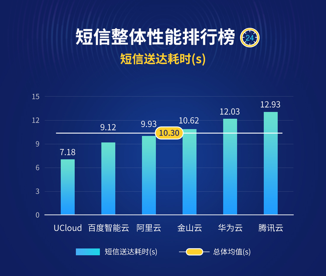 1月云短信报告出炉，华为云跃居榜首_腾讯云_04