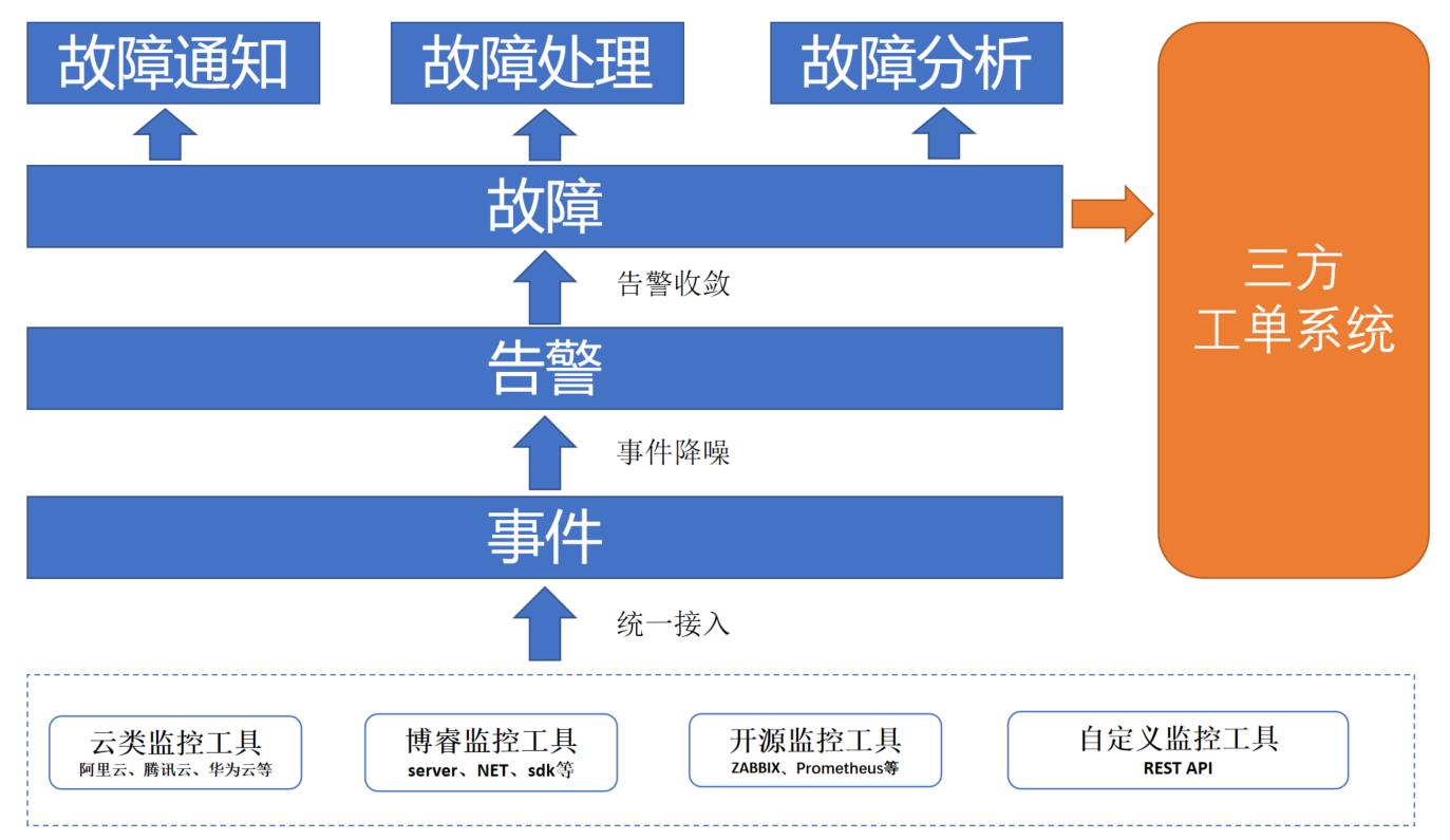 重磅！博睿数据发布新一代统一告警平台_工作效率