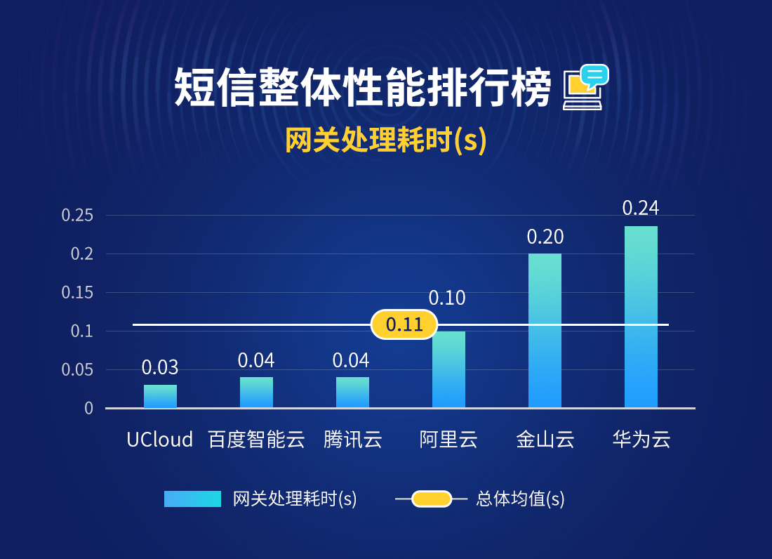 1月云短信报告出炉，华为云跃居榜首_腾讯云_03