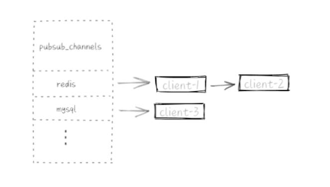Redis发布订阅原理与实践_客户端