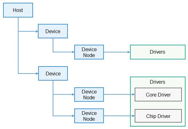 小熊派：用OpenHarmory3.0点亮LED_小熊派_02