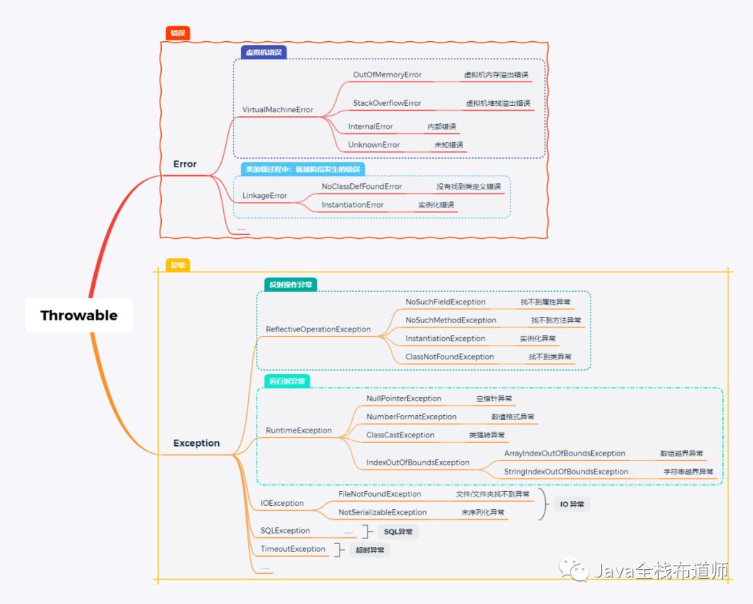 Java异常处理_异常处理